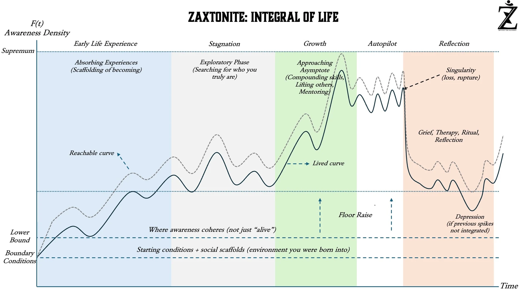Zaxtonite Integral of Life framework